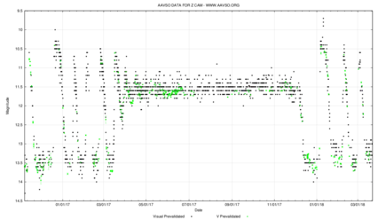 Z Camelopardalis light curve showing a characteristic standstill interrupting the otherwise regular eruptions