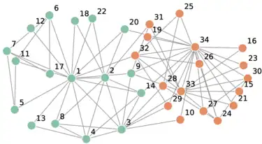 Social Network Model of Relationships in the Karate Club