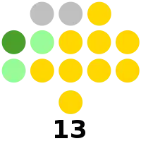 Zamboanga del Norte Provincial Board composition