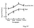 Image 42Figure 12 in Zillmann, Dolf: "Effects of Prolonged Consumption of Pornography", included in the Report of the Surgeon General's Workshop on Pornography and Public Health, United States Public Health Service, Office of the Surgeon General, August 4, 1986