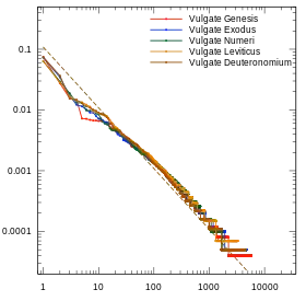 First five books of the Old Testament (the Pentateuch) in the Latin Vulgate version.