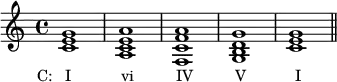  {
\relative c' {
   \clef treble 
   \time 4/4
   \key c \major
   <c e g>1_\markup { \concat { \translate #'(-3.5 . 0) { "C:   I" \hspace #7 "vi" \hspace #6 "IV" \hspace #6 "V" \hspace #7 "I" } } }
   <a c e a> <f c' f a> <g b d g> <c e g> \bar "||"
} }
