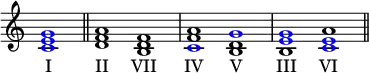 
{
\override Score.TimeSignature
#'stencil = ##f
\relative c' { 
      \time 1/1
      \once \override NoteHead.color = #blue <c e g>1 \bar "||"
      \time 2/1
      <d f a> 
      <b d f>
      <\tweak color #blue c f a> 
      <b d \tweak color #blue g>
      <b \tweak color #blue e \tweak color #blue g>
      <\tweak color #blue c \tweak color #blue e a> \bar "||"
   }
   \addlyrics { I II VII IV V III VI }
}
