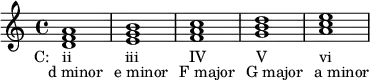  {
\relative c' {
  \clef treble
  \time 4/4
  <d f a>1_\markup { \translate #'(-4 . 0) { "C:   ii" \hspace #7 "iii" \hspace #6.5 "IV" \hspace #6.5 "V" \hspace #6.8 "vi" } }_\markup { \translate #'(-2 . 0) "d minor" \hspace #1 "e minor" \hspace #1 "F major" \hspace #1 "G major" \hspace #1 "a minor" }
  <e g b> 
  <f a c>
  <g b d>
  <a c e>
} }
