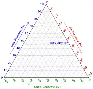 Plotting Sample 1 (step 1):Find the 50% clay line