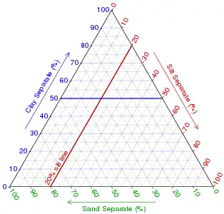 Plotting Sample 1 (step 2):Find the 20% silt line