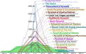 Outlines of various pyramids overlaid on top of on another to show relative height