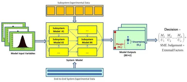 General Overview of QMU Process.