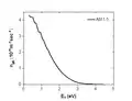 Figure 2. Photon flux from standard solar energy spectrum (AM of 1.5).