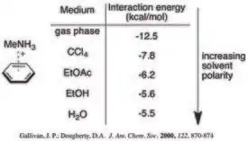 Calculated interaction energies of methylamonium and benzene in a variety of solvents