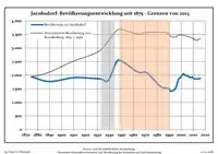 Development of population since 1875 within the current Boundaries (Blue Line: Population; Dotted Line: Comparison to Population development in Brandenburg state; Grey Background: Time of Nazi Germany; Red Background: Time of communist East Germany)