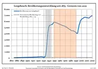 Development of Population since 1875 within the Current Boundaries (Blue Line: Population; Dotted Line: Comparison to Population Development of Brandenburg state; Grey Background: Time of Nazi rule; Red Background: Time of Communist rule))