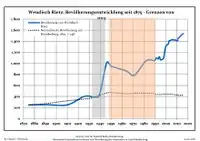 Development of population since 1875 within the current Boundaries (Blue Line: Population; Dotted Line: Comparison to Population development in Brandenburg state; Grey Background: Time of Nazi Germany; Red Background: Time of communist East Germany)