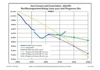 Recent Population Development and Projections (Population Development before Census 2011 (blue line); Recent Population Development according to the Census in Germany in 2011 (blue bordered line); Official projections for 2005-2030 (yellow line); for 2020-2030 (green line); for 2017-2030 (scarlet line)