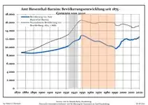 Development of Population since 1875 within the Current Boundaries (Blue Line: Population; Dotted Line: Comparison to Population Development of Brandenburg state; Grey Background: Time of Nazi rule; Red Background: Time of Communist rule)