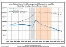 Development of Population since 1875 within the Current Boundaries (Blue Line: Population; Dotted Line: Comparison to Population Development of Brandenburg state; Grey Background: Time of Nazi rule; Red Background: Time of Communist rule)