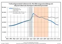 Development of Population since 1875 within the Current Boundaries (Blue Line: Population; Dotted Line: Comparison to Population Development of Brandenburg state; Grey Background: Time of Nazi rule; Red Background: Time of Communist rule)