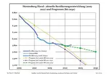 Recent Population Development (Blue Line) and Forecasts