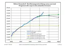 Recent Population Development and Projections (Population Development before Census 2011 (blue line); Recent Population Development according to the Census in Germany in 2011 (blue bordered line); Official projections for 2005–2030 (yellow line); for 2014–2030 (red line); for 2017–2030 (scarlet line)