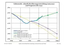 Recent Population Development and Projections (Population Development before Census 2011 (blue line); Recent Population Development according to the Census in Germany in 2011 (blue bordered line); Official projections for 2005-2030 (yellow line); for 2020-2030 (green line); for 2017-2030 (scarlet line)