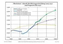 Recent Population Development and Projections (Population Development before Census 2011 (blue line); Recent Population Development according to the Census in Germany in 2011 (blue bordered line); Official projections for 2005-2030 (yellow line); for 2020-2030 (green line); for 2017-2030 (scarlet line)