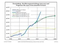 Recent Population Development and Projections (Population Development before Census 2011 (blue line); Recent Population Development according to the Census in Germany in 2011 (blue bordered line); Official projections for 2005–2030 (yellow line); for 2020–2030 (green line); for 2017–2030 (scarlet line)