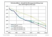 Recent Population Development and Projections (Population Development before Census 2011 (blue line); Recent Population Development according to the Census in Germany in 2011 (blue bordered line); Official projections for 2005-2030 (yellow line); for 2017-2030 (scarlet line); for 2020-2030 (green line)