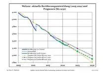 Recent Population Development and Projections (Population Development before Census 2011 (blue line); Recent Population Development according to the Census in Germany in 2011 (blue bordered line); Official projections for 2005-2030 (yellow line); for 2017-2030 (scarlet line); for 2020-2030 (green line)