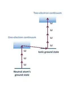 Sequential double ionization