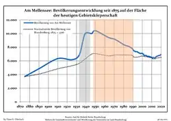 Development of Population since 1875 within the Current Boundaries (Blue Line: Population; Dotted Line: Comparison to Population Development of Brandenburg state; Grey Background: Time of Nazi rule; Red Background: Time of Communist rule)