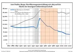 Development of population since 1875 within the current Boundaries (Blue Line: Population; Dotted Line: Comparison to Population development in Brandenburg state; Grey Background: Time of Nazi Germany; Red Background: Time of communist East Germany)