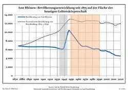 Development of Population since 1875 within the Current Boundaries (Blue Line: Population; Dotted Line: Comparison to Population Development of Brandenburg state; Grey Background: Time of Nazi rule; Red Background: Time of Communist rule)