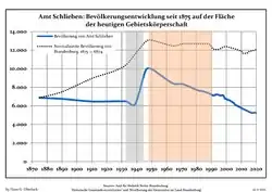 Development of Population since 1875 within the Current Boundaries (Blue Line: Population; Dotted Line: Comparison to Population Development of Brandenburg state; Grey Background: Time of Nazi rule; Red Background: Time of Communist rule)