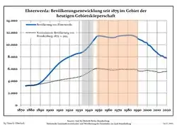 Development of Population since 1875 within the Current Boundaries (Blue Line: Population; Dotted Line: Comparison to Population Development of Brandenburg state; Grey Background: Time of Nazi rule; Red Background: Time of Communist rule)