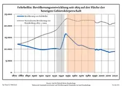 Development of population since 1875 within the current Boundaries (Blue Line: Population; Dotted Line: Comparison to Population development in Brandenburg state; Grey Background: Time of Nazi Germany; Red Background: Time of communist East Germany)