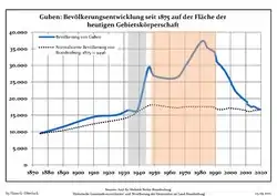 Development of population since 1875 within the current Boundaries (Blue Line: Population; Dotted Line: Comparison to Population development in Brandenburg state; Grey Background: Time of Nazi Germany; Red Background: Time of communist East Germany)