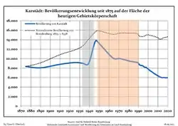 Development of population since 1875 within the current Boundaries (Blue Line: Population; Dotted Line: Comparison to Population development in Brandenburg state; Grey Background: Time of Nazi Germany; Red Background: Time of communist East Germany)