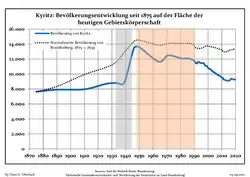 Development of population since 1875 within the current Boundaries (Blue Line: Population; Dotted Line: Comparison to Population development in Brandenburg state; Grey Background: Time of Nazi Germany; Red Background: Time of communist East Germany)