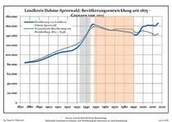 Development of Population since 1875 within the Current Boundaries (Blue Line: Population; Dotted Line: Comparison to Population Development of Brandenburg state)