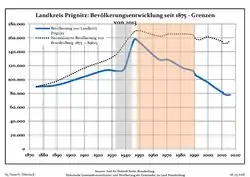 Development of population since 1875 within the current Boundaries (Blue Line: Population; Dotted Line: Comparison to Population development in Brandenburg state; Grey Background: Time of Nazi Germany; Red Background: Time of communist East Germany)