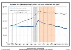 Development of Population since 1875 within the Current Boundaries (Blue Line: Population; Dotted Line: Comparison to Population Development of Brandenburg state; Grey Background: Time of Nazi rule; Red Background: Time of Communist rule)