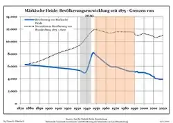 Development of Population since 1875 within the Current Boundaries (Blue Line: Population; Dotted Line: Comparison to Population Development of Brandenburg state; Grey Background: Time of Nazi rule; Red Background: Time of Communist rule)