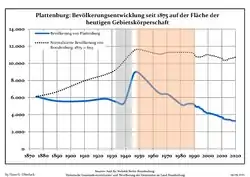 Development of population since 1875 within the current Boundaries (Blue Line: Population; Dotted Line: Comparison to Population development in Brandenburg state; Grey Background: Time of Nazi Germany; Red Background: Time of communist East Germany)