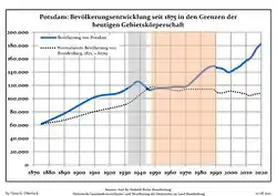 Development of Population since 1875 within the Current Boundaries (Blue Line: Population; Dotted Line: Comparison to Population Development of Brandenburg state; Grey Background: Time of Nazi rule; Red Background: Time of Communist rule)