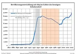 Development of Population since 1875 within the Current Boundaries (Blue Line: Population; Dotted Line: Comparison to Population Development of Brandenburg state; Grey Background: Time of Nazi rule; Red Background: Time of Communist rule)