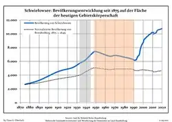 Development of population since 1875 within the current Boundaries (Blue Line: Population; Dotted Line: Comparison to Population development in Brandenburg state; Grey Background: Time of Nazi Germany; Red Background: Time of communist East Germany)