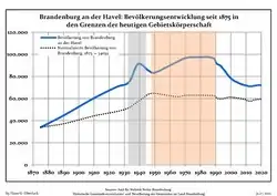 Development of Population since 1875 within the Current Boundaries (Blue Line: Population; Dotted Line: Comparison to Population Development of Brandenburg state)