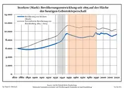 Development of population since 1875 within the current Boundaries (Blue Line: Population; Dotted Line: Comparison to Population development in Brandenburg state; Grey Background: Time of Nazi Germany; Red Background: Time of communist East Germany)