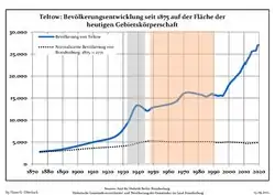 Development of population since 1875 within the current Boundaries (Blue Line: Population; Dotted Line: Comparison to Population development in Brandenburg state; Grey Background: Time of Nazi Germany; Red Background: Time of communist East Germany)