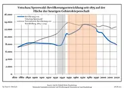 Development of Population since 1875 within the Current Boundaries (Blue Line: Population; Dotted Line: Comparison to Population Development of Brandenburg state; Grey Background: Time of Nazi rule; Red Background: Time of Communist rule)